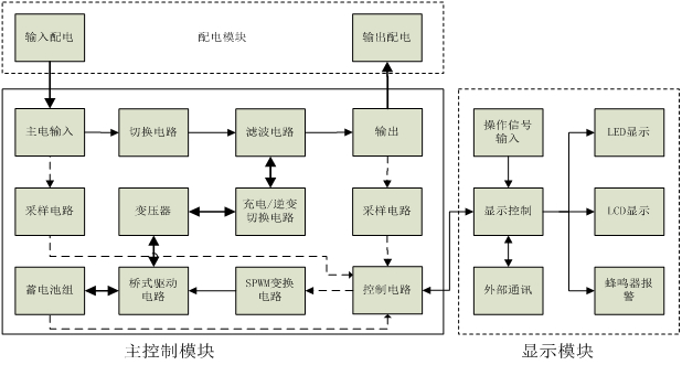 15kVA 三相EPS电源（EPS应急电源）定制产品原理框图